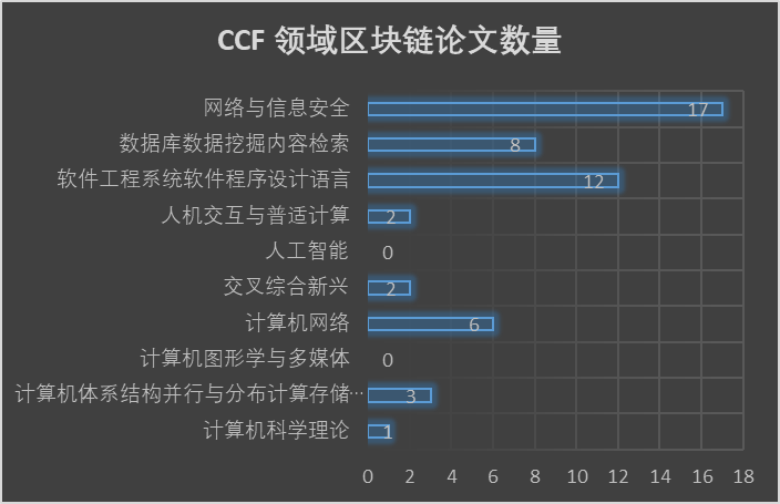 51篇區(qū)塊鏈論文在CCF推薦領(lǐng)域的數(shù)量分布情況
