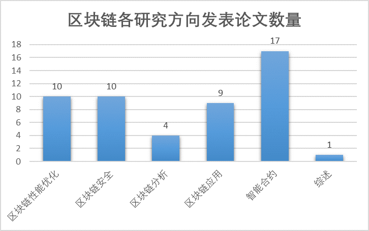 在6個類別的數(shù)量比較