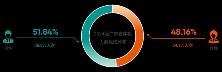 廣東省體檢人群組成分布