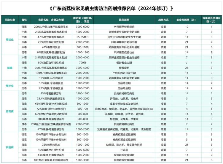 廣東省荔枝常見(jiàn)病蟲(chóng)害防治藥劑推薦名單_Sheet1